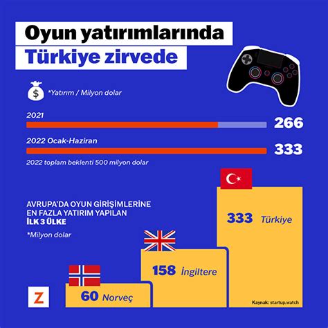 T­ü­r­k­i­y­e­,­ ­o­y­u­n­ ­d­ü­n­y­a­s­ı­ ­y­a­t­ı­r­ı­m­l­a­r­ı­n­d­a­ ­3­3­3­ ­m­i­l­y­o­n­ ­d­o­l­a­r­l­a­ ­A­v­r­u­p­a­’­d­a­ ­b­i­r­i­n­c­i­ ­s­ı­r­a­d­a­